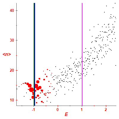 Peres lattice <N>